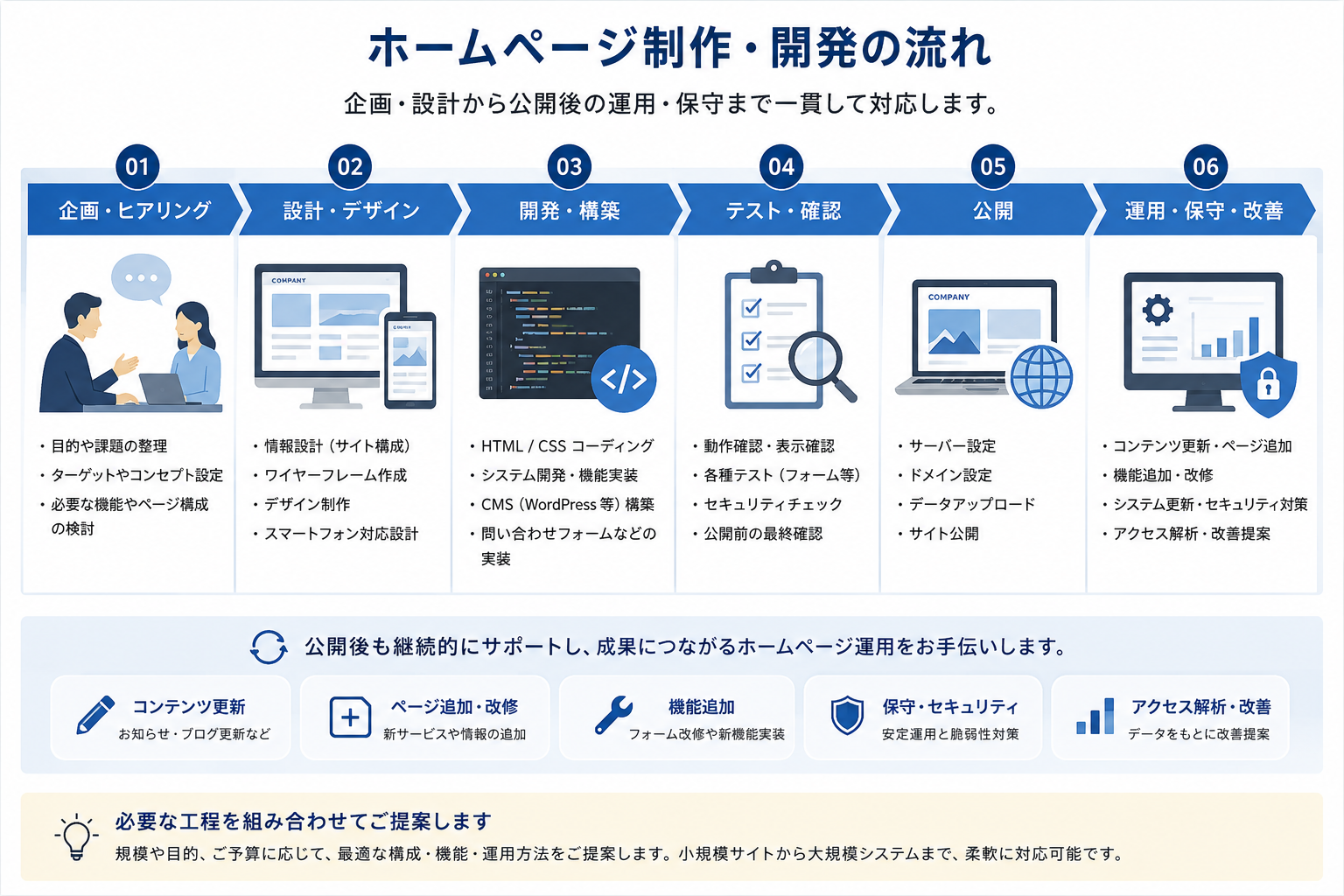 企画・設計から開発、公開、保守運用までのホームページ制作・WEB開発の流れ