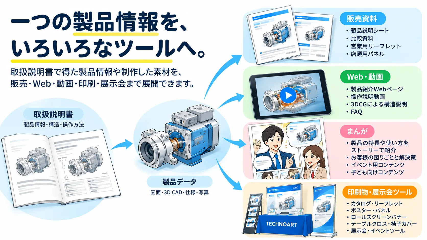 文字中心の製品情報を図解やまんがで分かりやすく伝えるBefore/Afterイメージ
